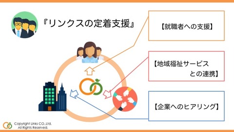 就労移行支援事業所リンクスの特色【定着支援】