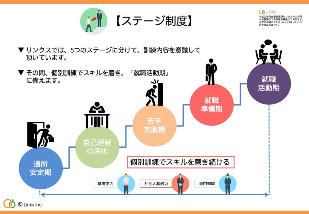 ステージ制度の画像