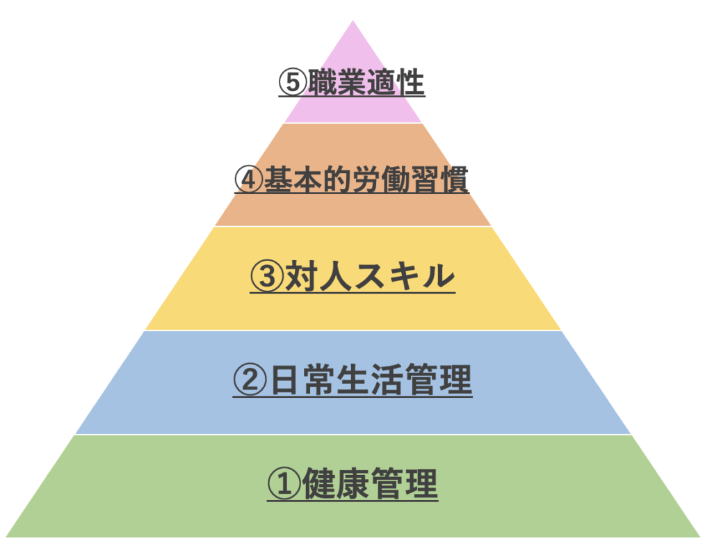 職業準備性ピラミッド【ビジネス講座】