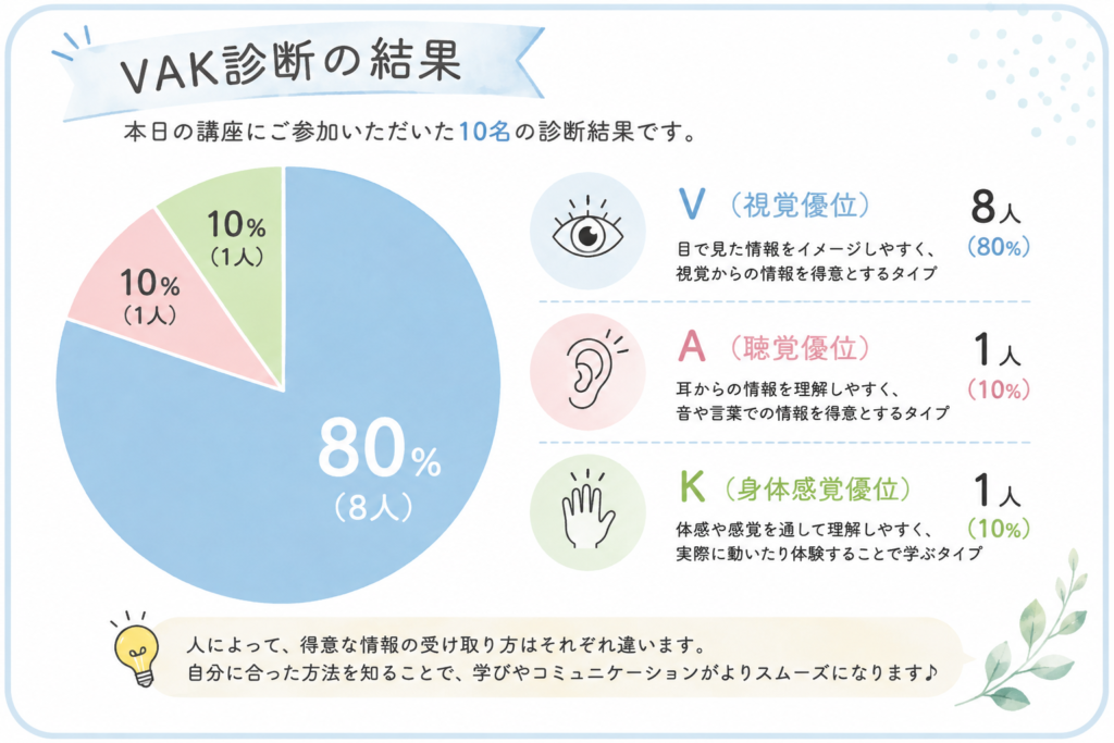 VAK診断結果集計円グラフ