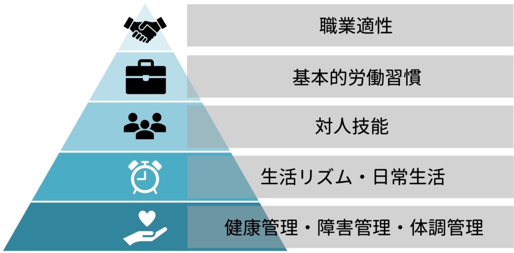 ビジネス講座「職業準備性ピラミッドの重要性」