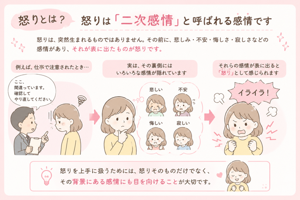 怒りと二次感情についての解説イラスト