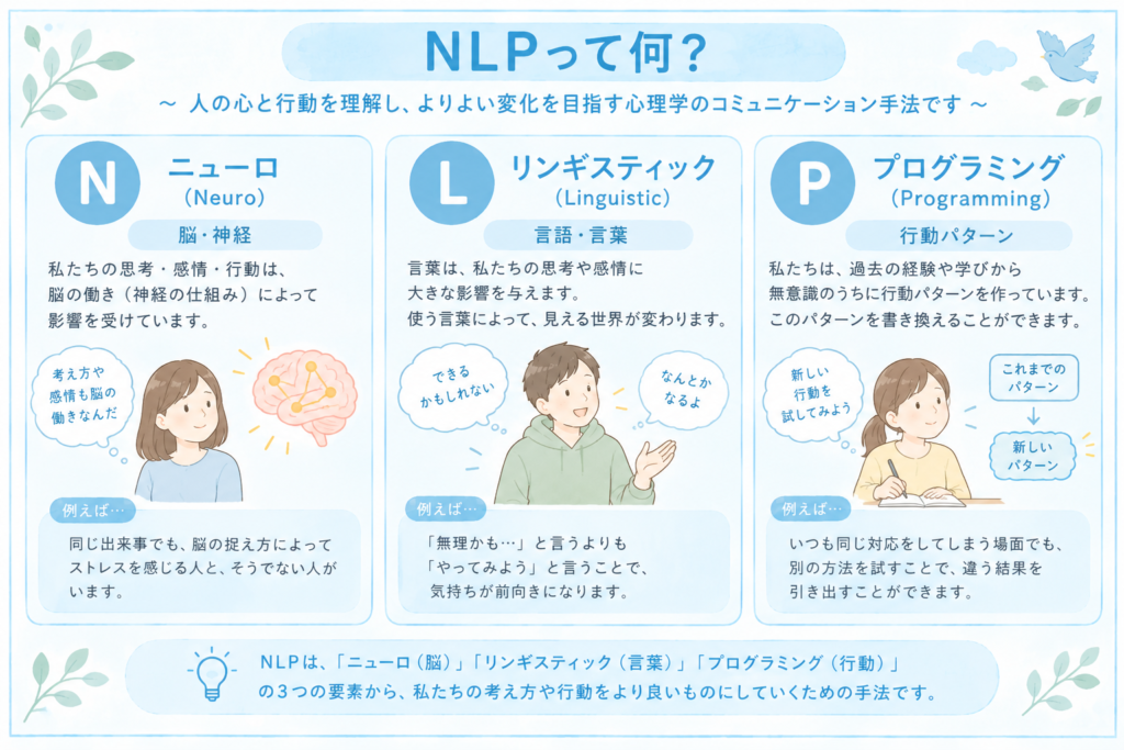 NLPの解説イラスト