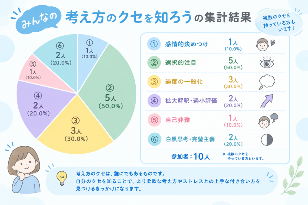考え方のクセアンケート画像