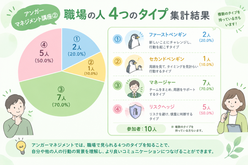 職場の人4タイプ集計結果
